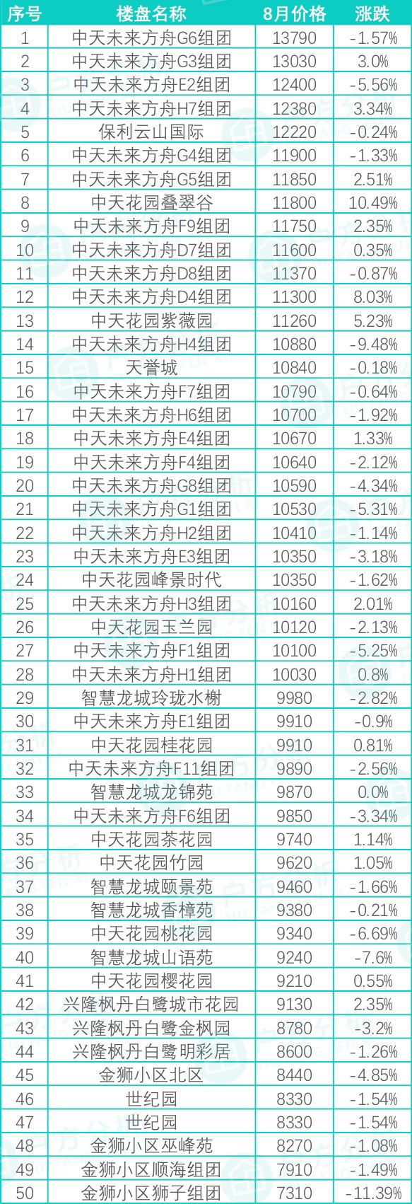 贵阳花果园小区房价是多少,贵州贵阳8月最新房价是多少钱