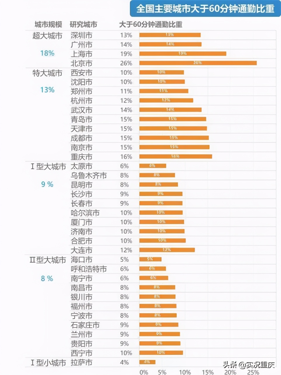 重庆上班通勤难,重庆通勤效力