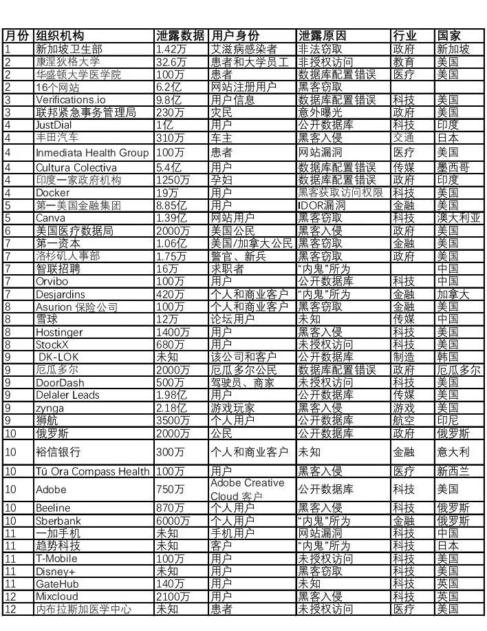 2019年数据泄露全年盘点，让人“触目惊心
