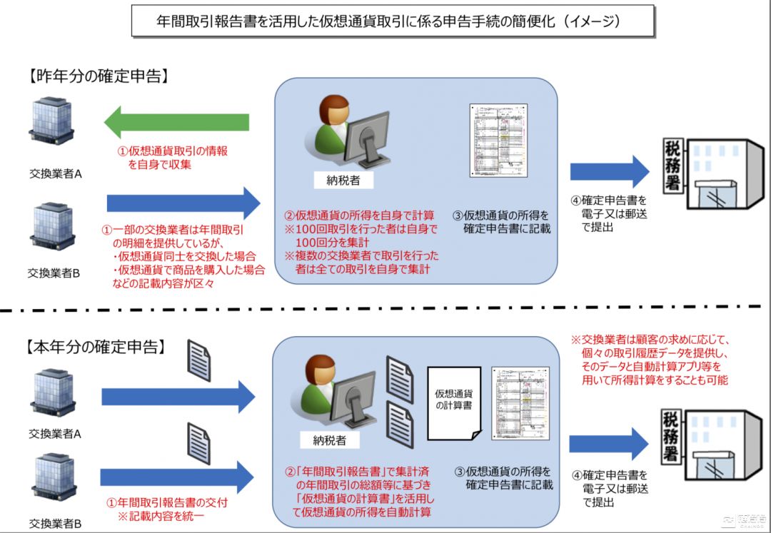 日本数字货币征税新方案！