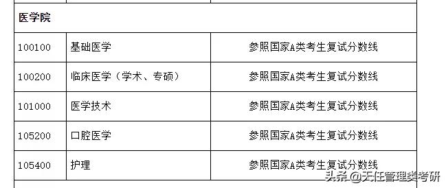 南通大学近3年硕士研究生招生复试基本分数线