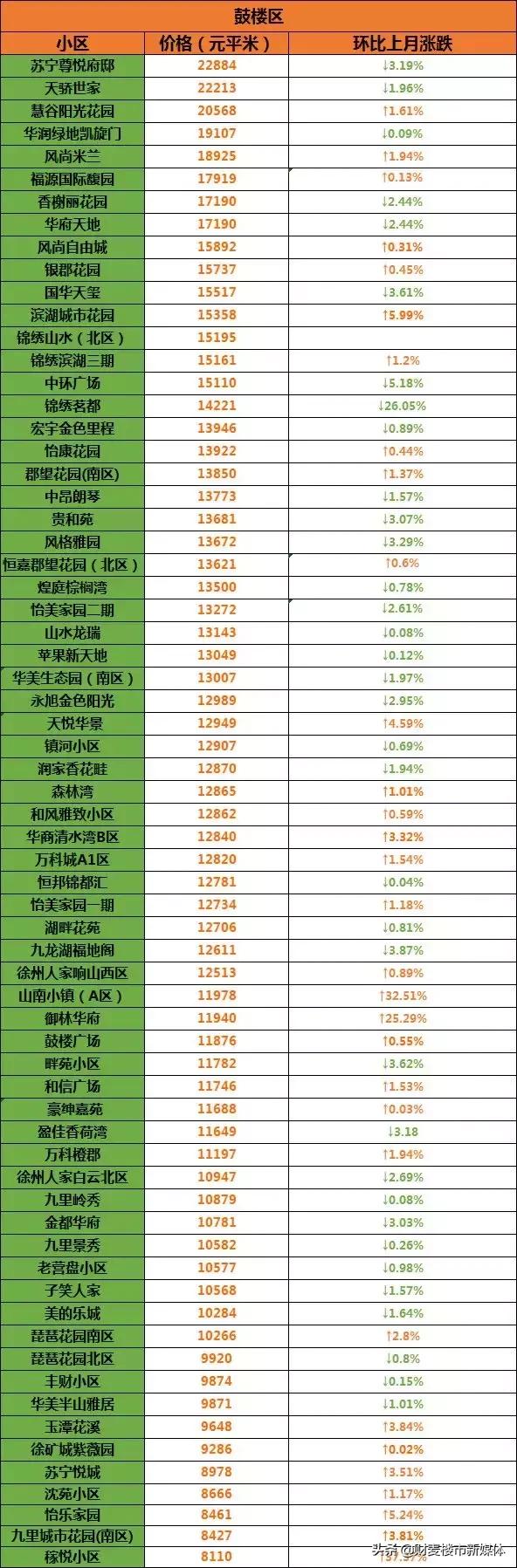 徐州二手房价走势最新消息,徐州2021年各区二手房价一览表
