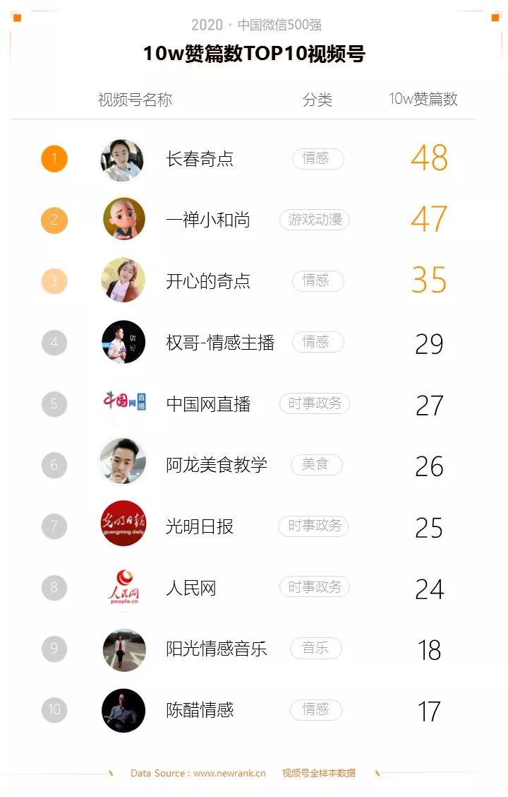 2015年中国微信500强,微信五百强排名