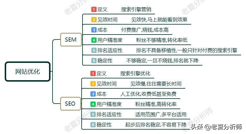 SEO和SEM优化的区别,seo优化和sem优化