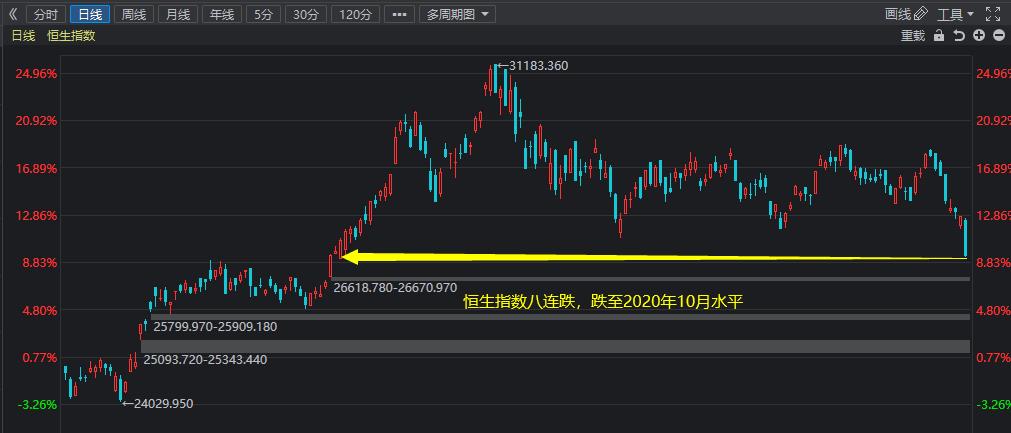 今日恒生指数下跌了多少股,恒生指数的历史走势和未来预判