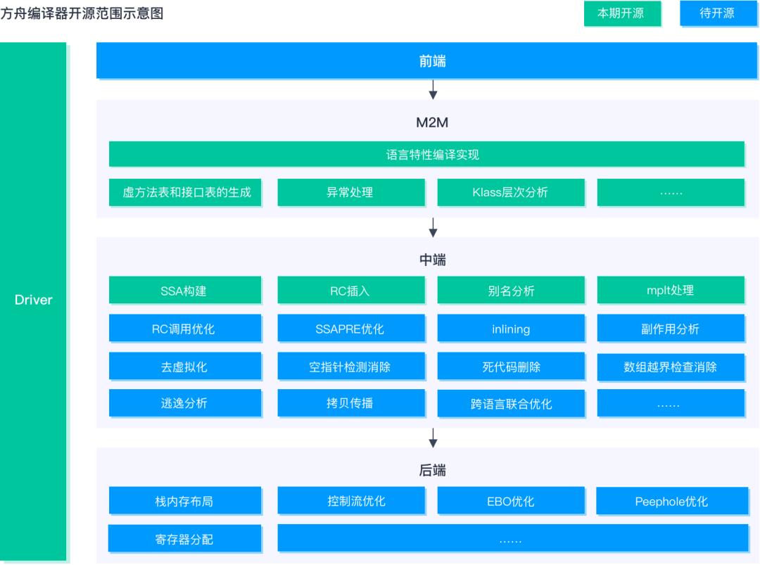方舟编译器编译过的软件,方舟编译器开源