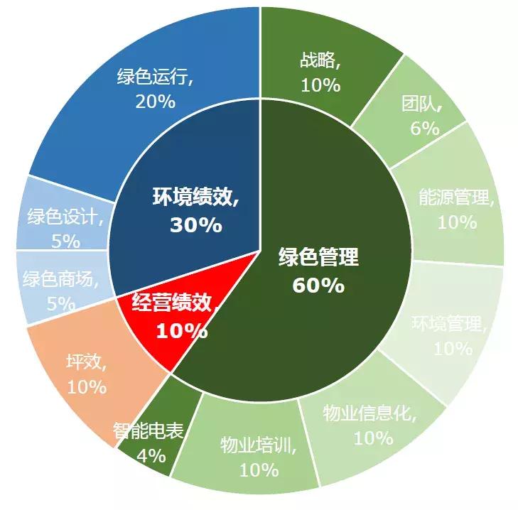2022中国商业地产发展白皮书,中国商业地产数字化白皮书