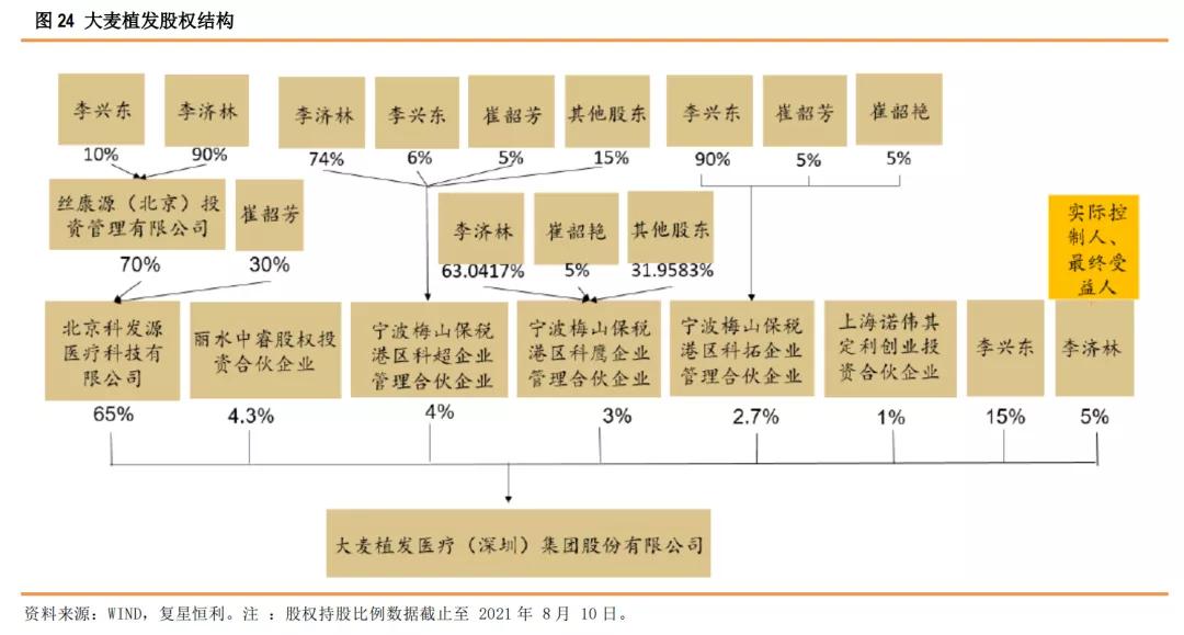 星盘研究4.0,健康植发行业发展趋势