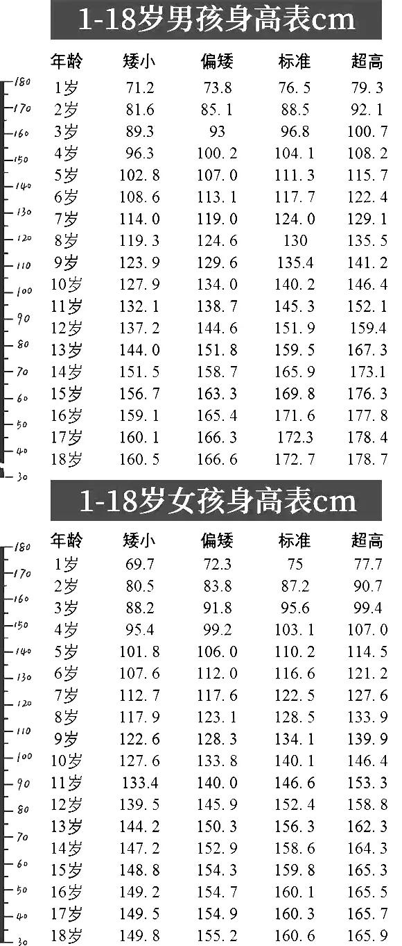 最新！1~18岁男女生身高标准表公布,2019版，孩子的身高达标了吗