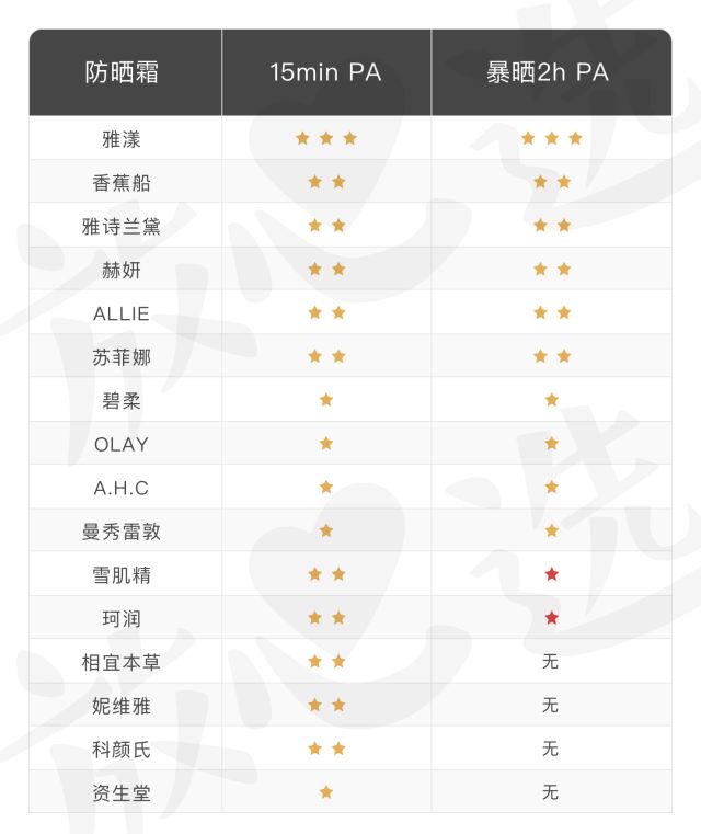安耐晒防晒霜测评真实推荐,防晒霜推荐测评第一名安耐晒