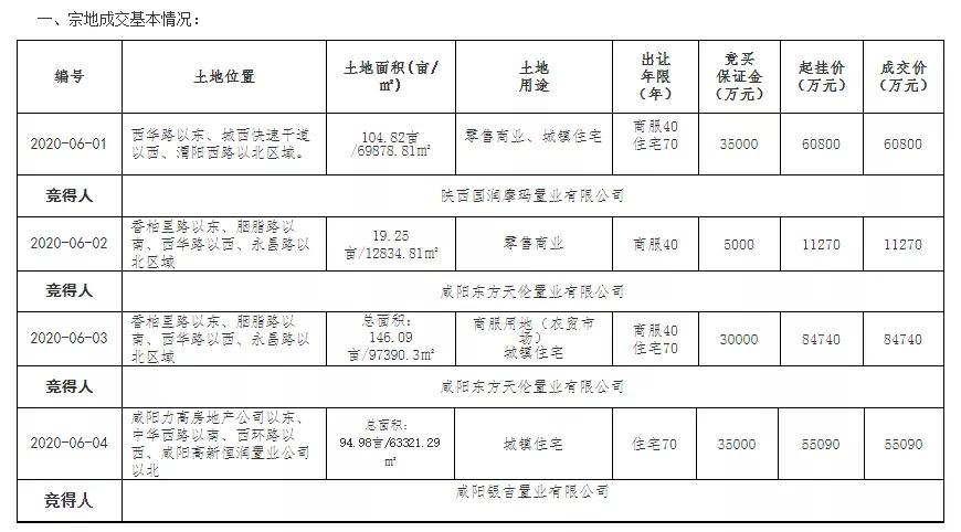 蓝光弘阳咸阳拿地,蓝光恒大城