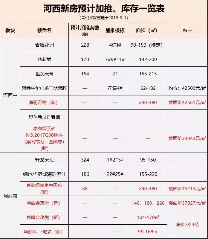 南京新城区2021下半年新楼盘,南京新城河西
