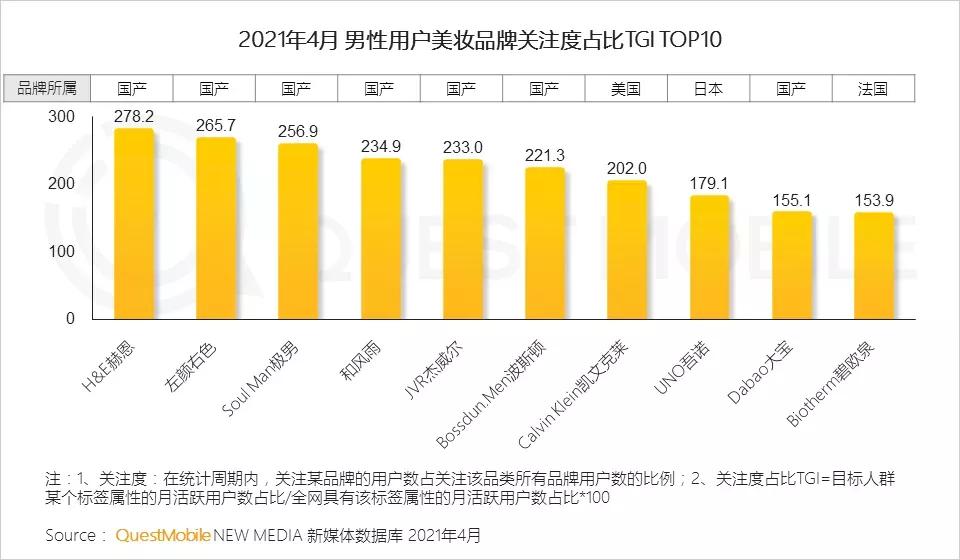 美妆性别需求市场分析,男性美妆消费趋势