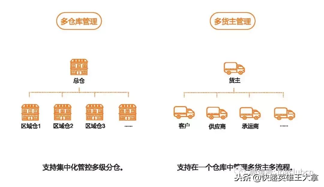 顺丰全国云仓体系的运营情况,顺丰云仓用的系统