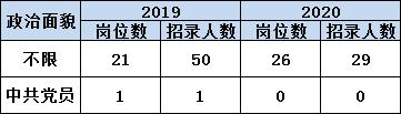 湖北孝感孝昌地区公务员职位分析：不限基层工作经历占比61.5%