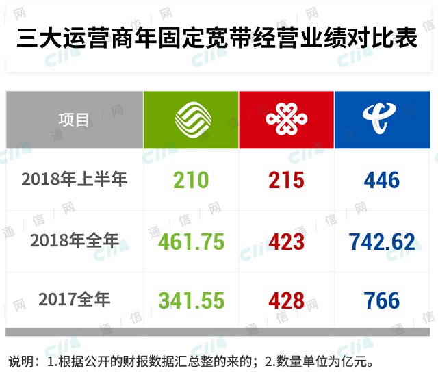 运营商大范围发福利大家要抓住啊