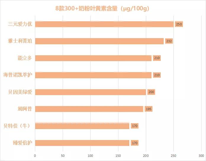 2021年3段奶粉测评排行榜,12款300+奶粉评测
