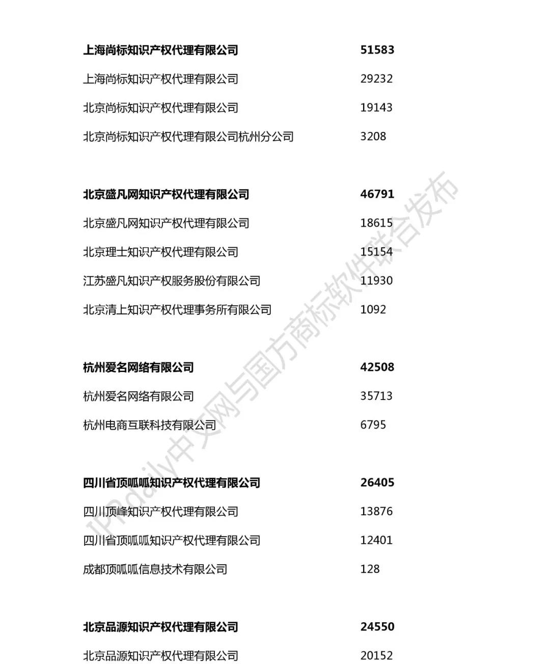 2018年商标代理机构申请量排名,商标代理机构排名一览