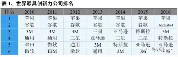 被戏称为“除了上帝，什么都造”的3M到底有多神奇？