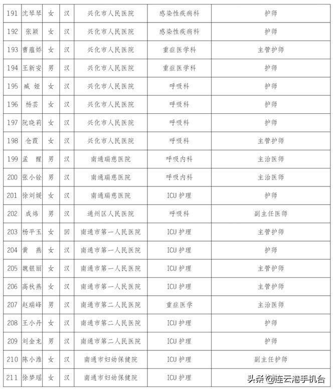 连云港医护被上海人点赞,连云港荣誉市民