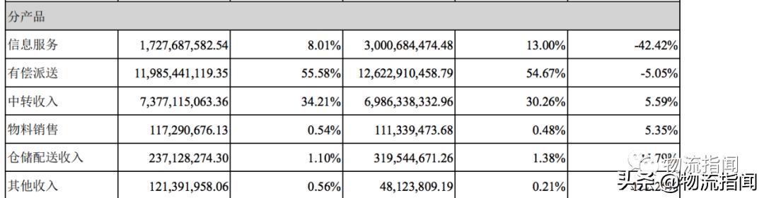 财报透视：利润大跌97%！​申通快递，“输”在哪了？