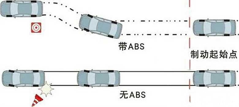 车辆出现abs防抱死系统怎么消除,车上的abs防抱死制动是什么意思