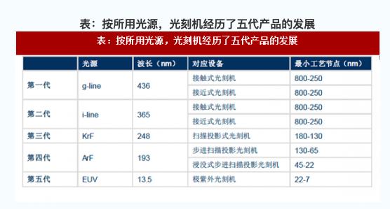 日美光刻机之争,asml卖给中国的光刻机水平怎么样