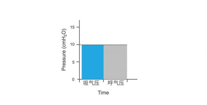 单水平呼吸机对人体有害吗,单水平家用呼吸机副作用