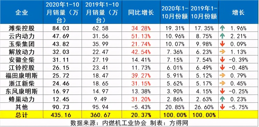 潍柴动力销量,潍柴全年销量多少