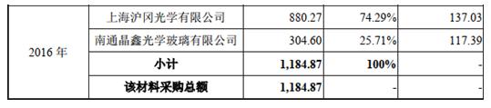 上市公司对审计质疑如何回复,招股书反映的问题