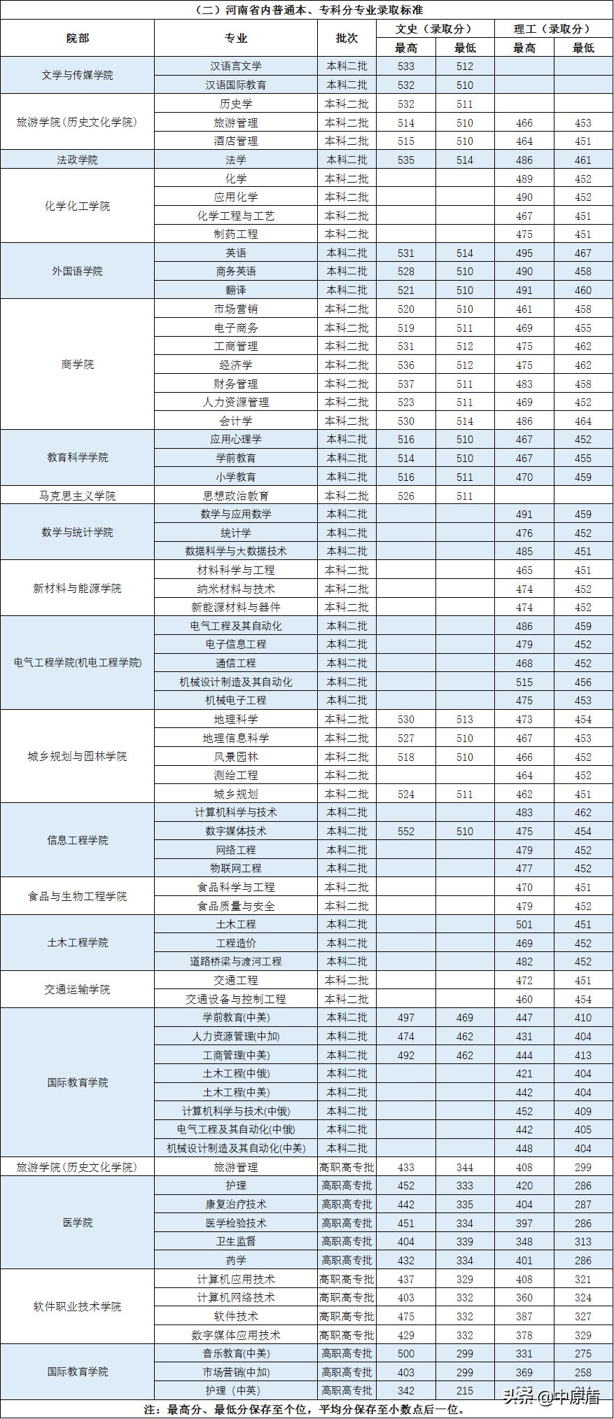 许昌学院河南专业录取线,许昌学院理工科