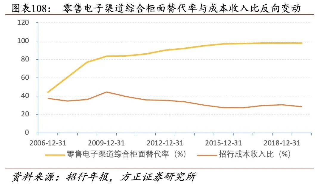 招行二十年转型路，过去、现状与未来