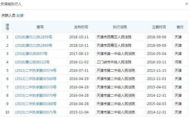 起底天津19家失联小贷公司：实控人或股东多为“老赖”