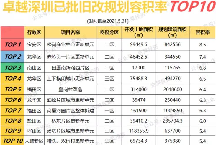 卓越旧改,卓越南山旧改