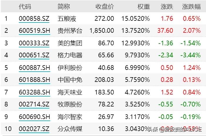 消费股票有哪些小龙头股,消费股为什么不涨