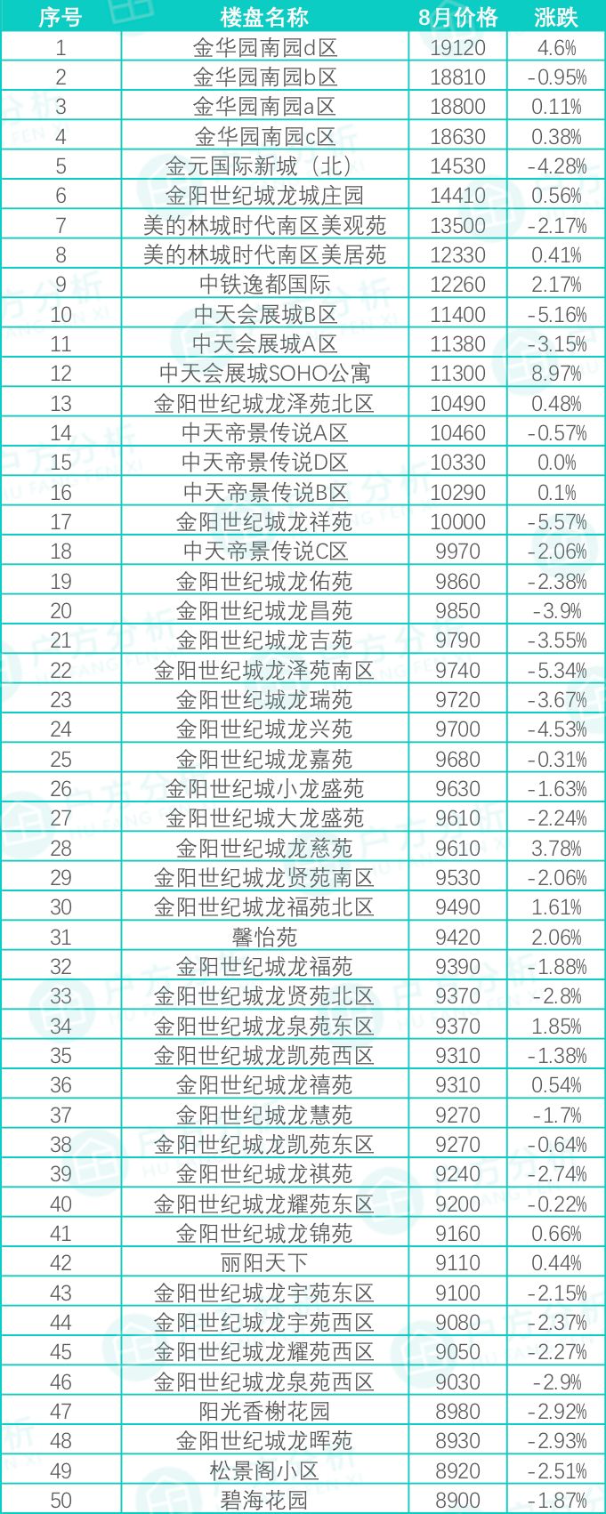 贵阳花果园小区房价是多少,贵州贵阳8月最新房价是多少钱