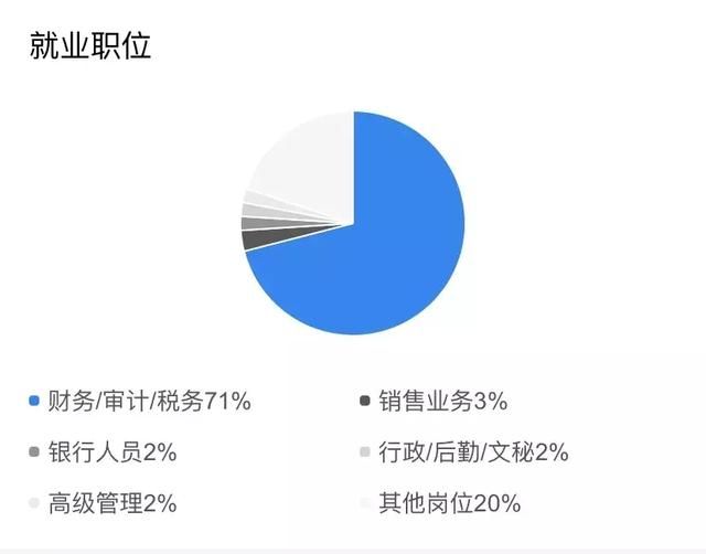 会计行业现状调查,会计市场饱和吗