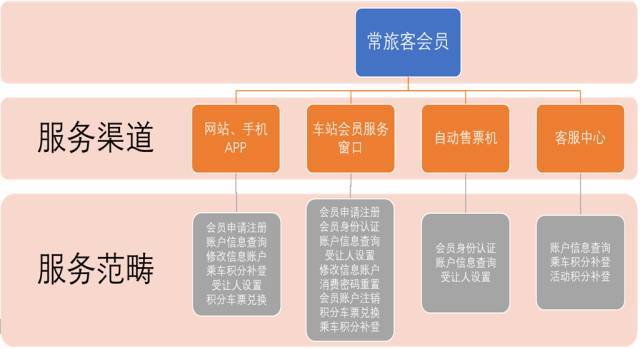 铁路畅行包含哪些服务,铁路常旅客会员定义