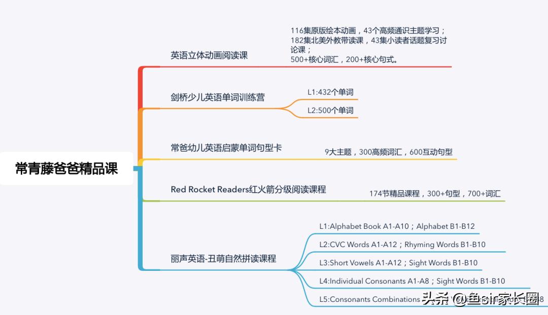 常青藤爸爸英文启蒙课怎么样,常青藤爸爸英语课程
