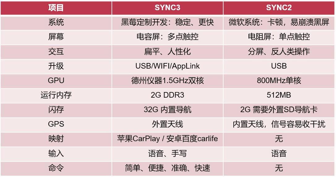 福特锐界sync3系统讲解,福特锐界sync3豪华