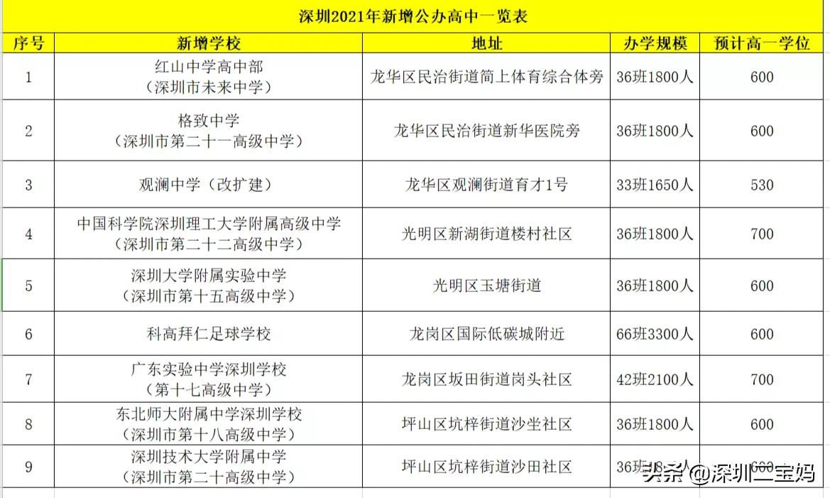 深圳2021年新增公办普高有哪些,2021深圳新增的公办高中