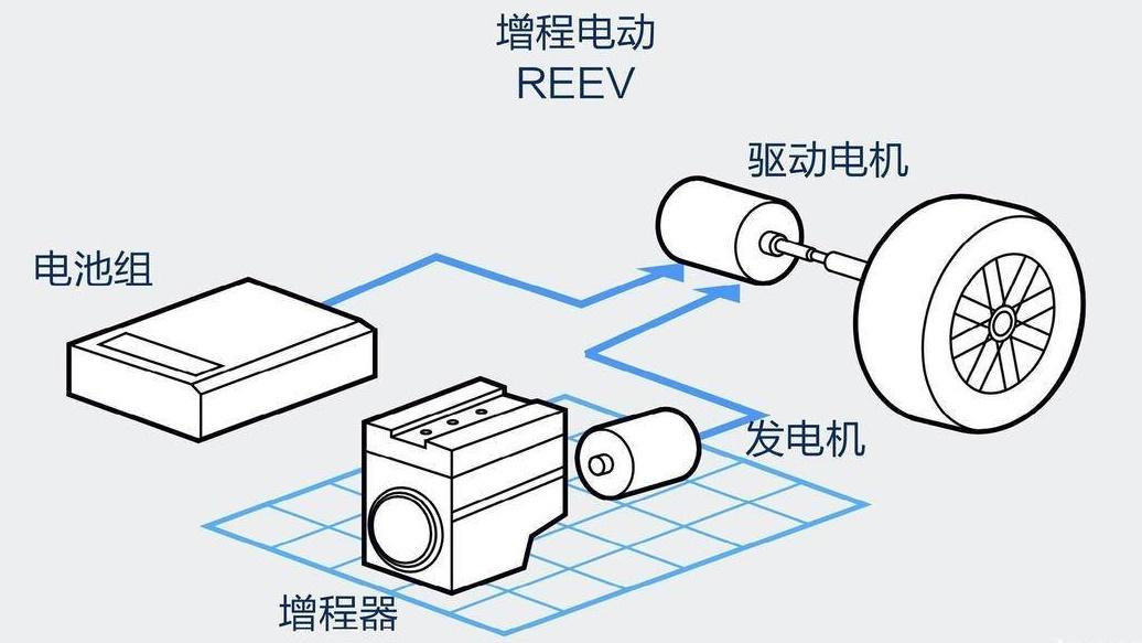 增程式混动汽车最大的缺点,增程式混合动力汽车有哪些优缺点