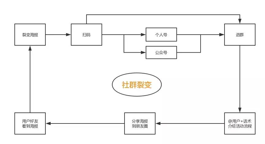 社群裂变营销流程,社群裂变营销流程及注意事项