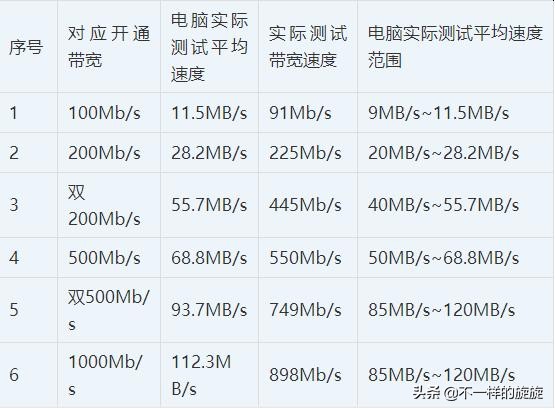 怎么理解网络10m和100m的区别,电脑网络速率偶尔100偶尔1000兆