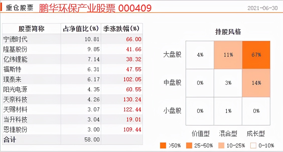 为您梳理出17只ESG基金，最牛的这位基金经理三年收益率352.52%