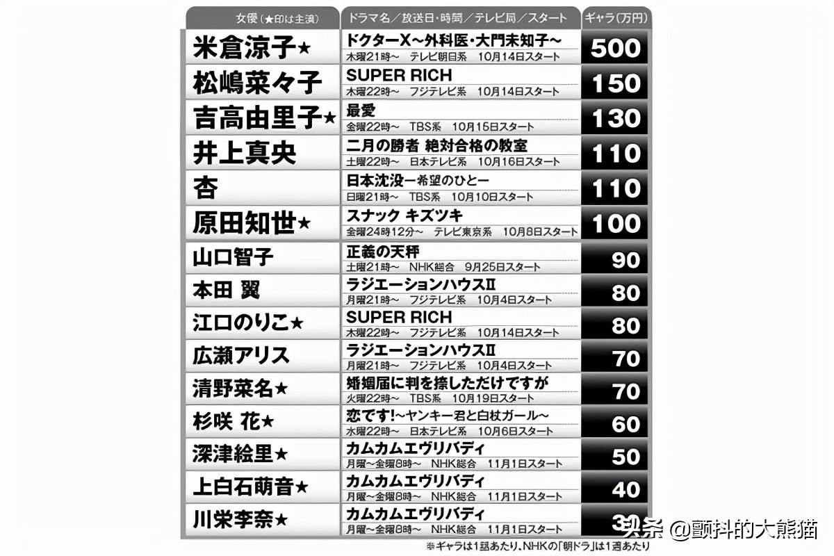 2020女演员片酬排行榜,女演员薪酬排行