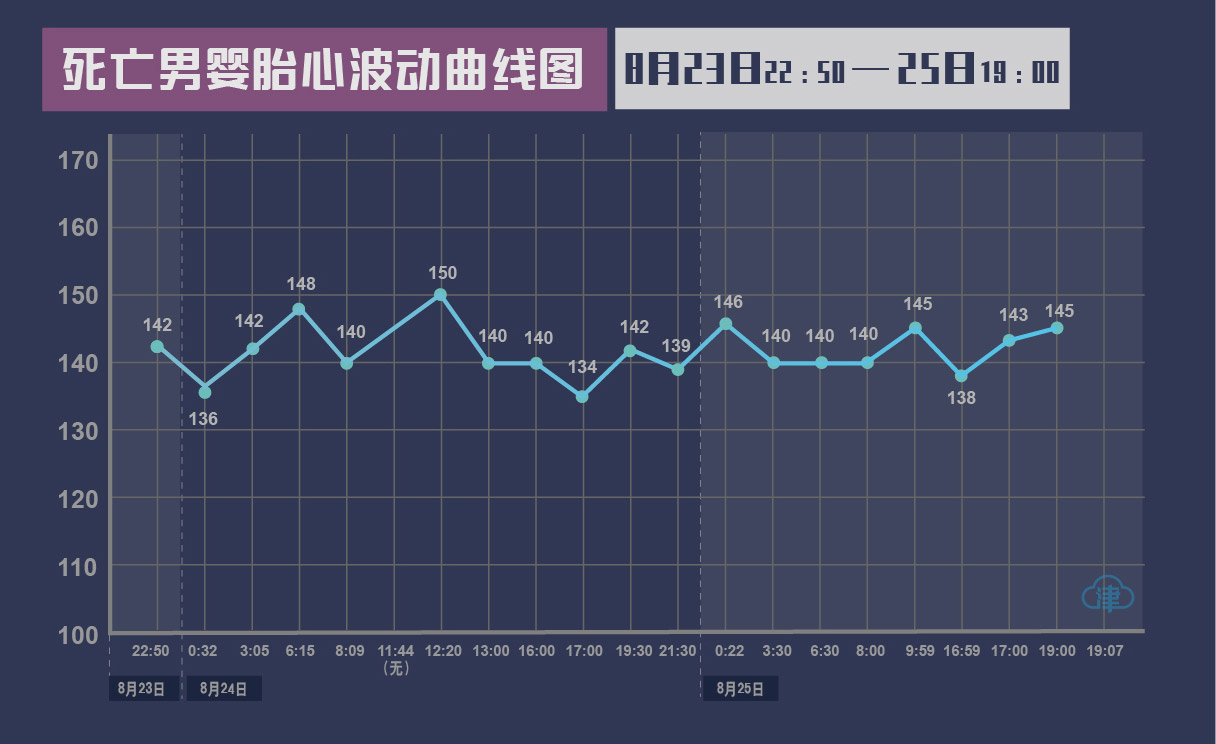 产前五分钟还有胎心的男婴，出生时却已死亡：宫口全开时，主管医生外出就餐，接到护士剖腹产求助迟迟未归