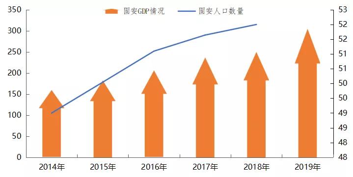 固安：城市基本面支撑度持续向好，楼市有望迎来发展快车道