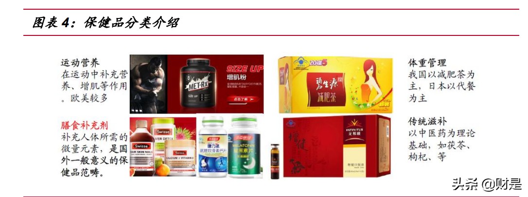 保健品市场研究,保健品行业洞察重点公司
