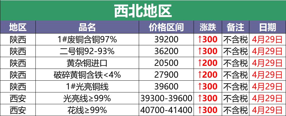 4月29日废铜调价汇总：惊呆了！废铜暴涨4300！（附报价）